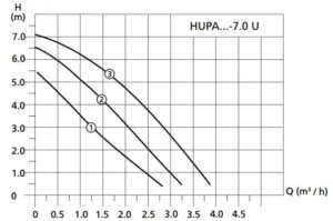 Alternative view of משאבת סחרור מים חמים חד פאזי אורך 180 מ"מ מים חמים מנוע 54w/76w/93w תואם "¼1 VA 65/180X