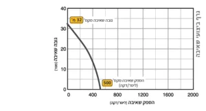 Alternative view of משאבת מים מנוע בנזין "2.0 מנוע 3.5 כ"ס HONDA תוצרת יפן 24 ק"ג 32 מטר 500 ליטר בדקה