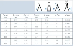 Alternative view of סולם שרות מתקפל 3 שלבים גובה משטח 0.72 מטר גובה כללי 1.44 מטר תוצרת גרמניה 5.5 ק"ג