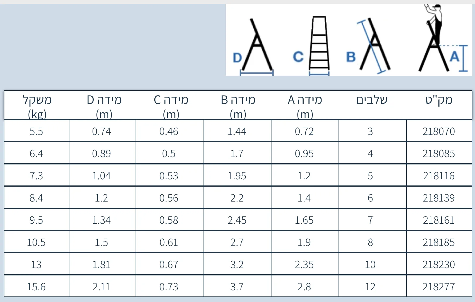 סולם שרות מתקפל 6 שלבים גובה משטח 1.40 מטר גובה כללי 2.20 מטר תוצרת גרמניה 8.4 ק"ג – תמונה 2