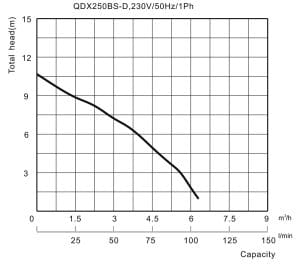 Alternative view of משאבה טבולה למים נקיים ״1.5 לגובה עד 9 מטר