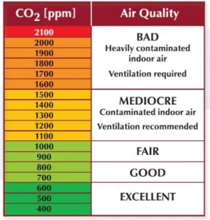 Alternative view of מודד רמת פחמן דו חמצני באוויר CO2 בטווח 0-5000PPM - כולל מדידת טמפרטורה ולחות חיישן NDIR אינפרא-אדום