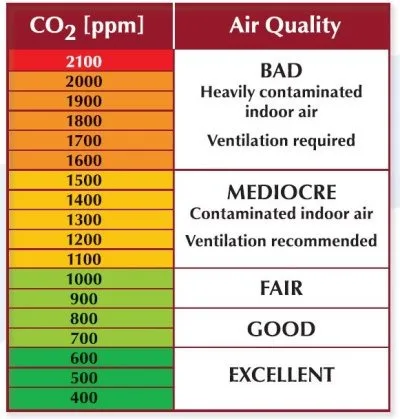 מודד רמת פחמן דו חמצני באוויר CO2 בטווח 0-5000PPM - כולל מדידת טמפרטורה ולחות חיישן NDIR אינפרא-אדום – תמונה 2
